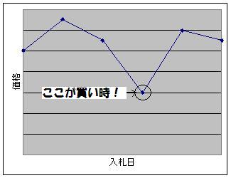 相場のグラフ