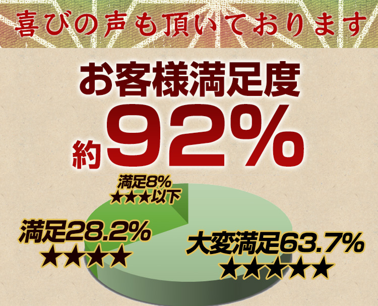 お客様満足度92％