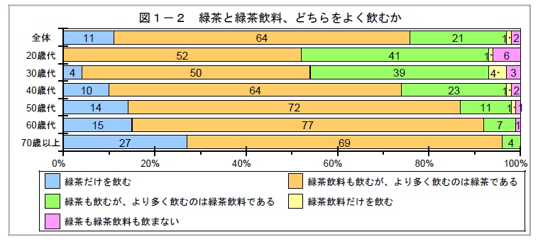 年代別 緑茶、緑茶飲料を飲むか？