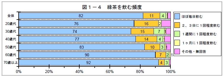 年代別緑茶を飲む頻度